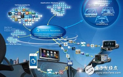 節能安全引領潮流，智能車輛引爆車載通信需求